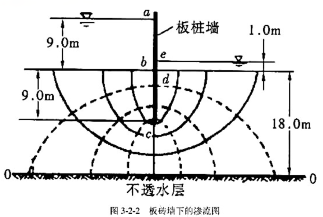 图3-2-2为一板桩打入透水土层后形成的流网。已知透水土层深18.0m，渗透系数k=3x10-4mm