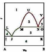 A-B二组分液态部分互溶系统的液-固平衡相图如附图，试指出各个相区的相平衡关系，各条线所代表的意义，