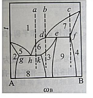 二组分凝聚系统相图如附图。 （1)指出各相区稳定存在时的相:三相线上的相平衡关系: （2)绘出图二组