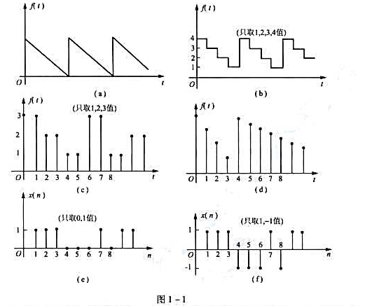 分别判断图1-1所示各波形是连续时间信号还是离散时间信号,若是离散时间信号是否为数字信号？请帮忙给出