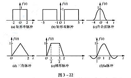 图3-22所示各波形的傅里叶变换可在本章教材正文或附录中找到,利用这些结果给出各波形频谱所占带宽Bf