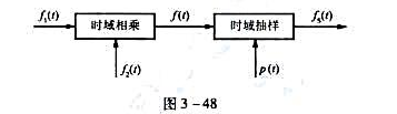 系统如图3-48所示,（1)为从fs（t)无失真恢复f（t),求最大抽样间隔;（2)当时,画出fs（