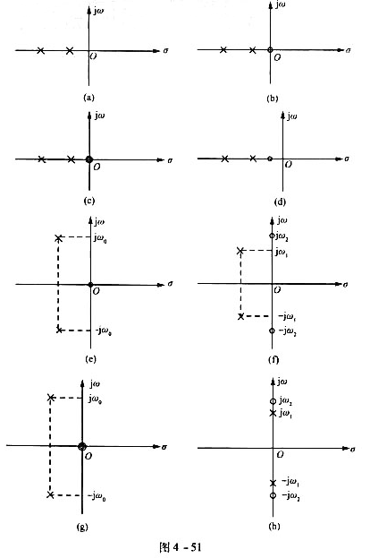 若H（s)零、极点分布如图4-51所示,试讨论它们分别是哪种滤波网络（低通、高通、带通、带阻).若H