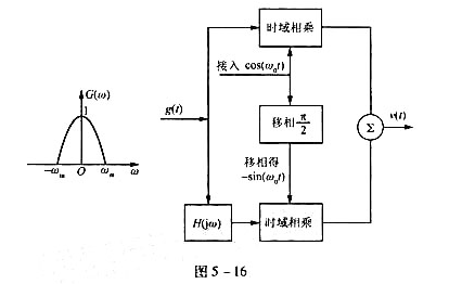 试证明图5-16所示之系统可以产生单边带信号.图中,信号g（t)之频谱G（w)受限于之间,.设v（t