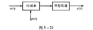 图5-21所示抽样系统理想低通系统函数表达式为输出端可得到,其中a＜1,k为实系数.求:（1)画的图