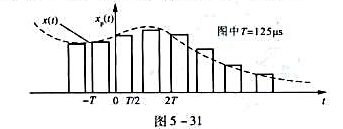 已知x（t)是最高频率为4kHz的连续时间带限信号.（1)若对x（t)进行平顶抽样获得的已抽样信号x