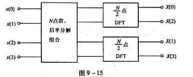 N=4的桑德-图基算法方框图如图9-15所示,试根据习题9-30导出的结果,将此方框图画为蝶形流程图