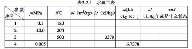 利用水蒸气表填下表中的空白项