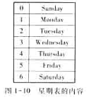 任意输入英文的星期几.通过查找如图1-10所示的星期表，输出其对应的数字，若查到表尾仍未找到.则输出