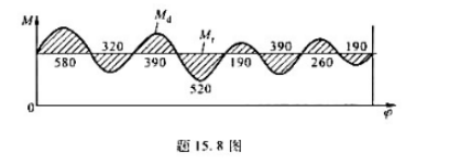 图中所示为作用在多缸发动机曲柄上的驱动力矩Md和阻抗力矩M1的变化曲线.其阻力矩等于常数,其驱动力矩