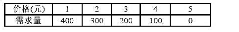 假定表2一1（即教材中第54页的表2-5)是需求函数Qd=500-100P在一定价格范围内的需求表：