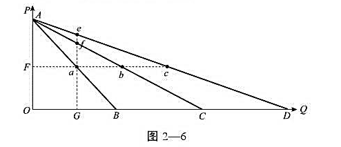 图2-6（即教材中第54页的图2-28)中有三条线性的需求曲线AB、AC和AD。（1)比较a、b、c