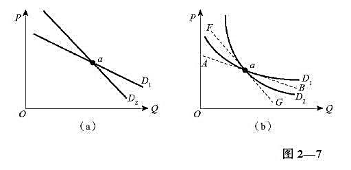利用图2-7（即教材中第55页的图2―29)比较需求价格点弹性的大小。（1)图（a)中，两条线性需求