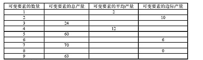 下面（表4-1)是一张一种可变生产要素的短期生产函数的产量表：表4-1（1)在表中填空。（2)该生产