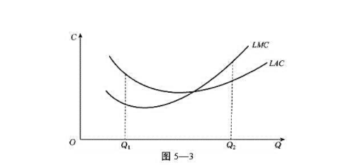 图5-3（即教材第148页的图5―15) 是某厂商的LAC曲线和LMC曲线图。请分别在Q1和Q2的产