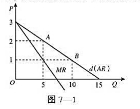 根据图7一1（即教材第205页的图7―18)中线性需求曲线d和相应的边际收益曲线MR，试求：（1)A