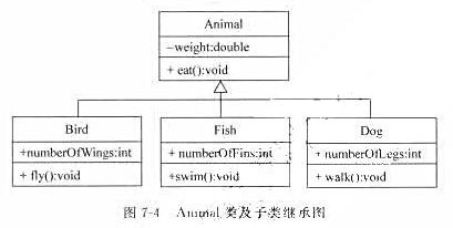 给定如图7-4所示的Animal类及其子类的继承关系UML图，编写代码实现这些类。请帮忙给出正确答案
