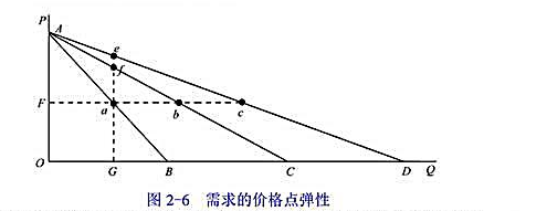 图2-6中有三条线性的需求曲线AB、AC、AD。（1)比较a、b、c三点的需求的价格点弹性的大小。（