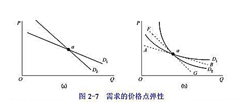 利用图2-7比较需求的价格点弹性的大小。（1)图（a)中，两条线性需求曲线D1和D2相交于a点。利用