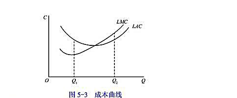 图5-3是某厂商的曲LAC线和LMC曲线。请分别在Q1和Q2的产量上画出代表最优生产规模SAC的图5