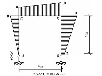由图3-3-23所示结构在外荷载作用下的弯矩图,可判断其相应的荷载性质及大小是（)处作用有（)和（)