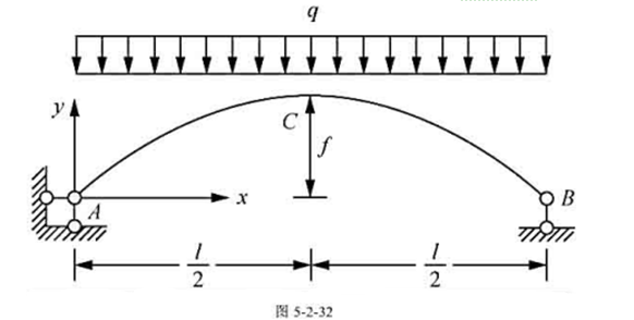 试求图5－2－32所示曲梁B点的水平位移B,已知曲梁轴线为抛物线,方程为EI为常数,承受均布荷载试求