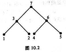 如图10.2，T是一棵有7个结点的树，这里用黑白两色对T的结点着色。如果交换T的某个左子树与右子树以