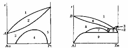 以下示出Au-Pt及Al-Zn系统的温度组成图.左图A点所对应的温度是Au的熔点;右图B点所对应的温
