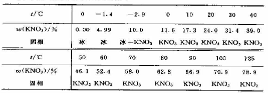 （1)根据下列数据绘山H2O-KNO3系统的t-x图.数据为不同温度之下饱和溶液的浓度及平衡时(1)