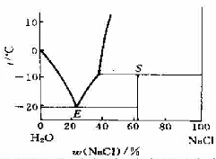 在NaCI-H2O系统中,有一低共熔点,其温度为.-21.1℃,含NaCl为0.233（质量分数,下