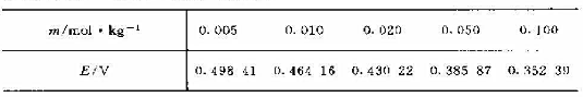 25℃时,电池（Pt)H2（pθ)|HCl（m)|AgC1-Ag（s)有下列数据,（1)求φθ（Ag