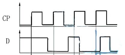 在图1所示的D触发器电路中，若输入端D的波形如图2所示，试画出输出端Q的波形（设触发器初态为0)。在