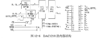 12位DIA接口芯片DAC1210的工作原理与DAC0832基本相似，其内部结构如图12-6 所示。