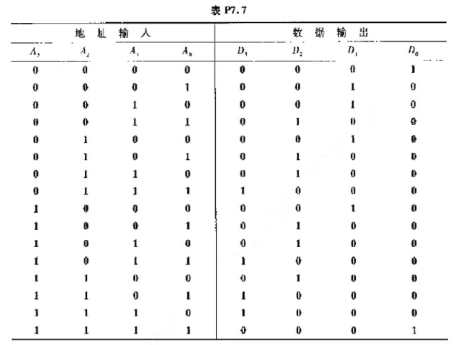 已知ROM的数据表如表P7.7所示,若将地址输入A3、A2、A1、A0作为4个输入逻辑变量,将数据输