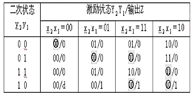 某电平异步时序逻辑电路的流程表如表所示。作出输入X2X1变化序列为00→01→11→10→11→01