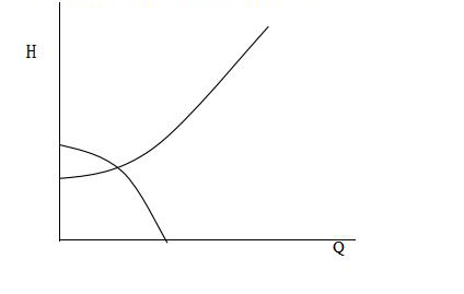 已知某水泵的性能曲线如图所示，若将两台这种水泵串联使用，试绘出其串联特性曲线（要求写出作图已知某水泵