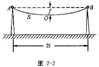 如图2-2所示的电缆的长为s,跨度为2l,电缆的最低点O与杆顶连线AB的距离为f,则电缆长可按下面公