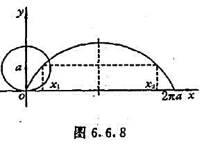 求曲线x=a（t-sint),y=a{t-cost)（0≤t≤2π)（见图6.6.8)（1)绕x轴,