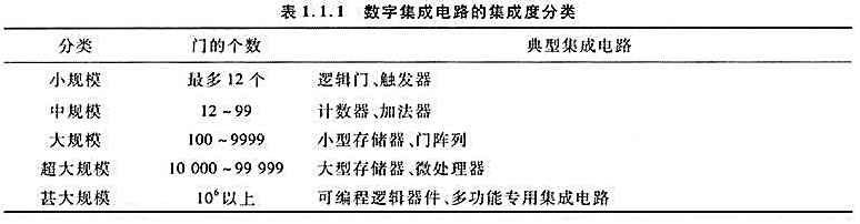 试按表1.1.1所列的数字集成电路的分类依据，指出下列IC器件属于何种集成度器件：（1)微处理器;（