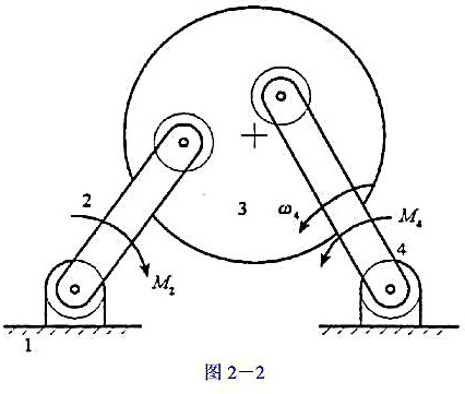 （1)试求出图2-2所示机构的所有速度瞬心位置,当给定构件4以4运动时,2=？（2)假设摩擦圆为(1