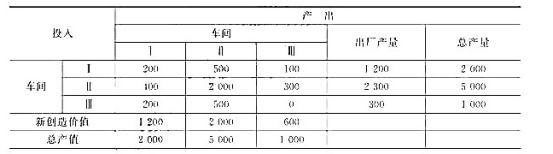 已知报告期的投入产出表如下所示，（1)求直接消耗系数矩阵;（2)如果计划期的最终需求为y=（1250