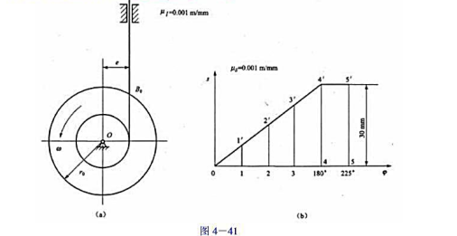 已知凸轮按逆时针方向作等速回转,其基圆和偏距圆如附图4-41（a)所示,从动件在推程、远休止阶段已知
