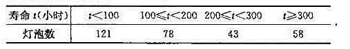 在一批灯泡中抽取300只作寿命试验，结果如下：试在α=0.05水平下，检验这批灯泡的寿命T是否服从指