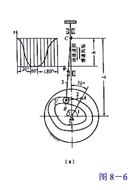 图8-6（a)所示巧克力包装机的托包机构是一个凸轮连杆机构.已知杆长l1=24mm,l2=19mm,