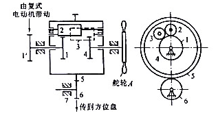 在图6-14所示操舵装置的周转轮系中,已知齿数z1=z4.（1)自动操舵时刹住舵轮A,这时复式在图6