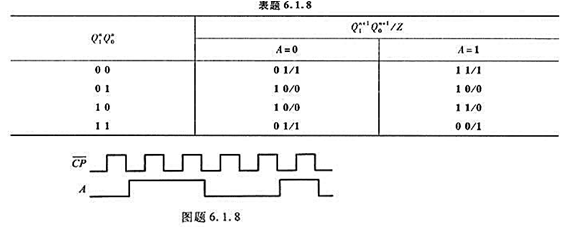 已知转换表如表题6.1.8所示，若电路的初始状态为Q1Q0=00，输入信号A的波形如图题6.1.8所