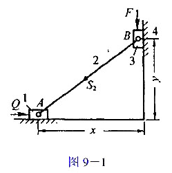 在图9-1所示机构中,已知:x=250mm,y=200mm,lAS2=128mm,F为驱动力,Q为有