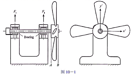 图10-1所示为用于风扇平衡的装置,风扇以600rpm转速转动,两轴承间的距离（即F1到F2距离)为