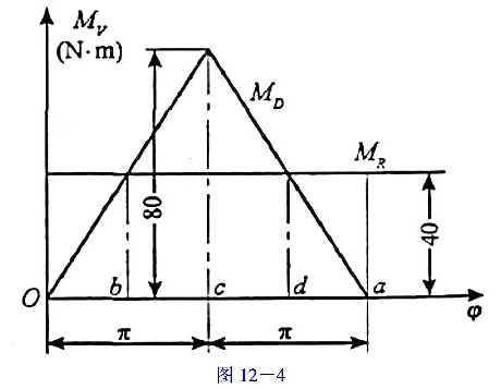 已知某机械等效驱动力矩MD和等效阻力MR曲线如图12-4所示.等效转动惯量Jv=0.314kg·m2
