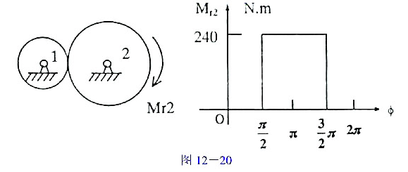 已知某札械的输出齿轮2在一个稳定运转周期内的阻力矩MT2如图12-20所示,驱动轴的驱动力矩Md为常